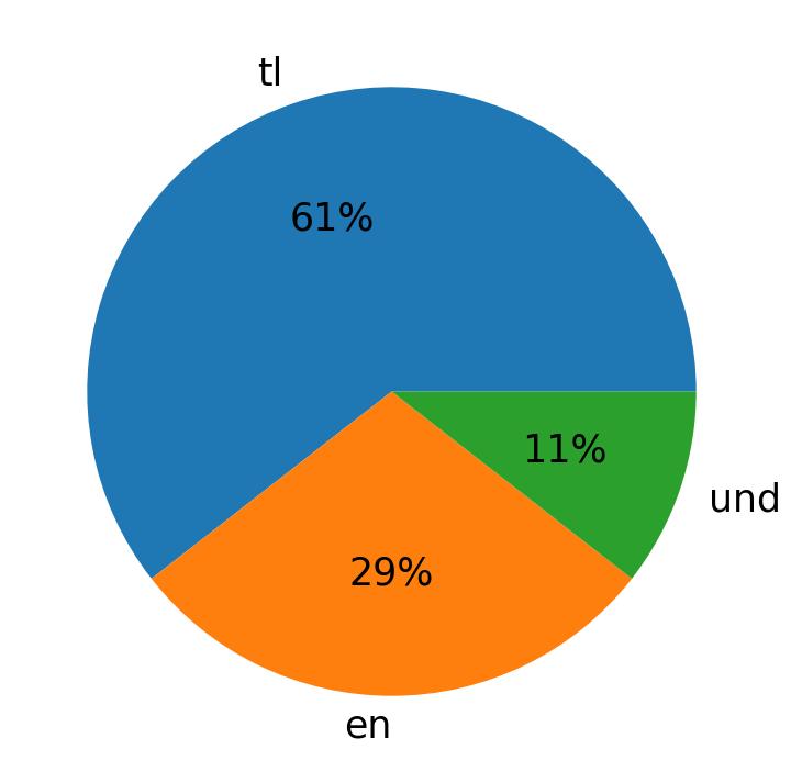 Languages used in tweets