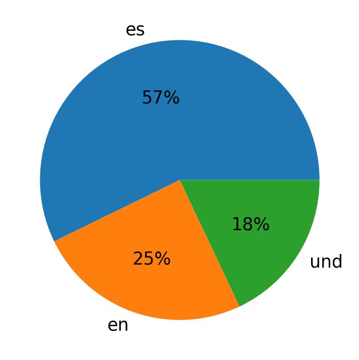 In Tweets verwendete Sprachen