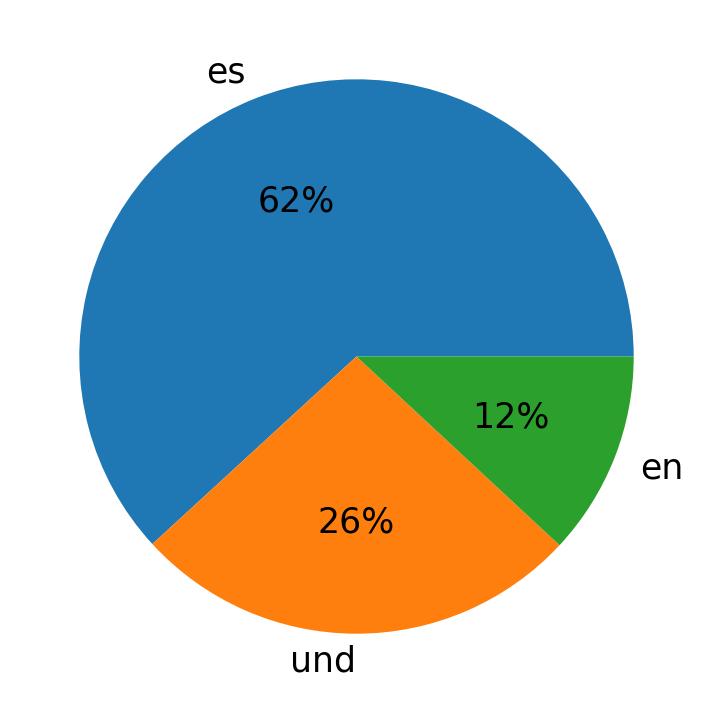 Tweetlerde kullanilan diller