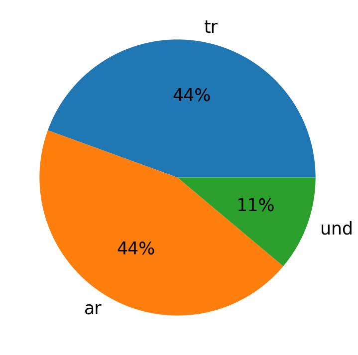 Tweetlerde kullanilan diller
