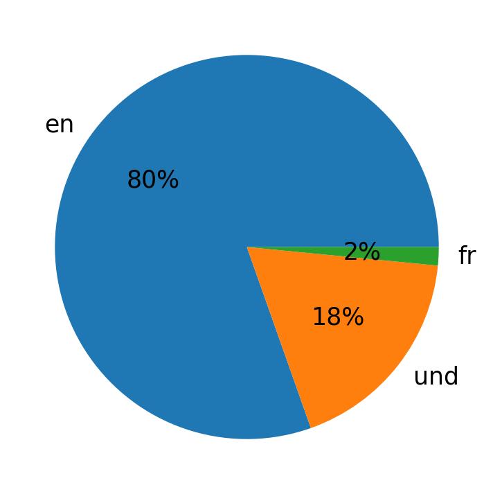 Languages used in tweets