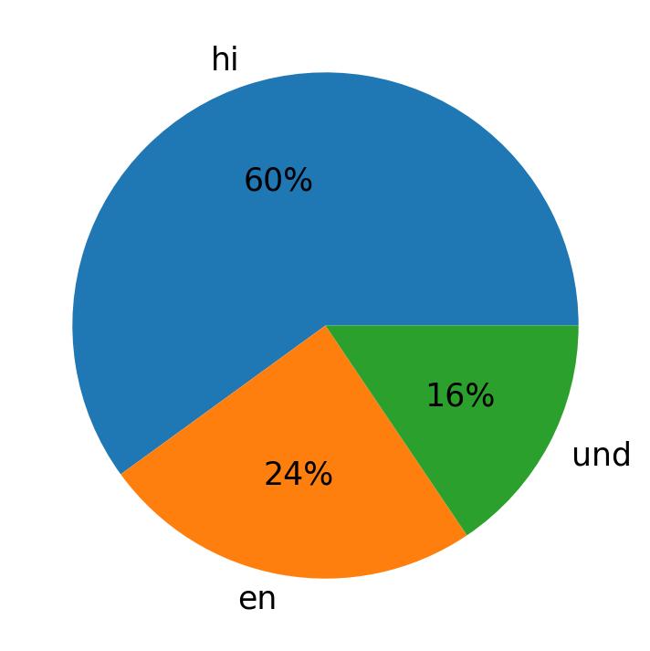 In Tweets verwendete Sprachen