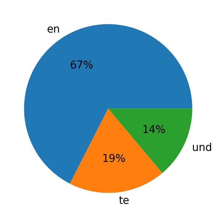 Languages used in tweets