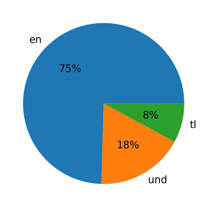 Languages used in tweets