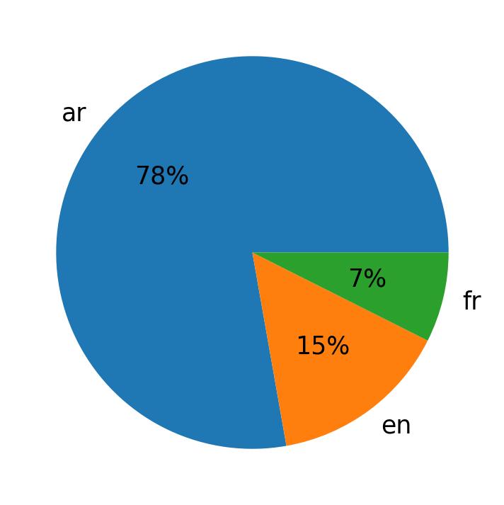 In Tweets verwendete Sprachen