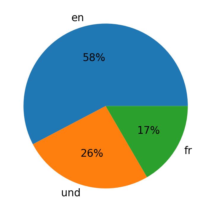 Tweetlerde kullanilan diller