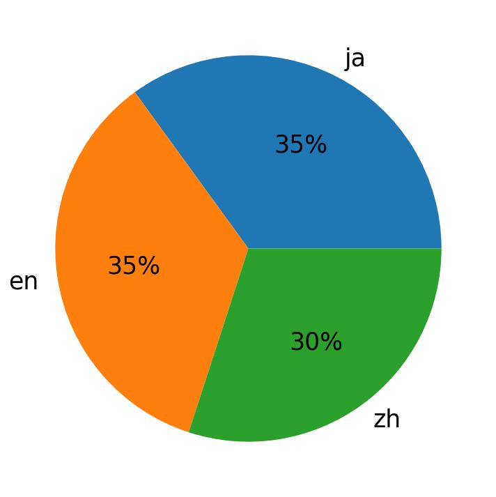 Languages used in tweets
