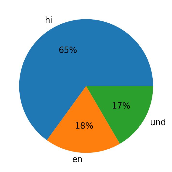 Languages used in tweets