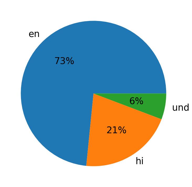 Tweetlerde kullanilan diller