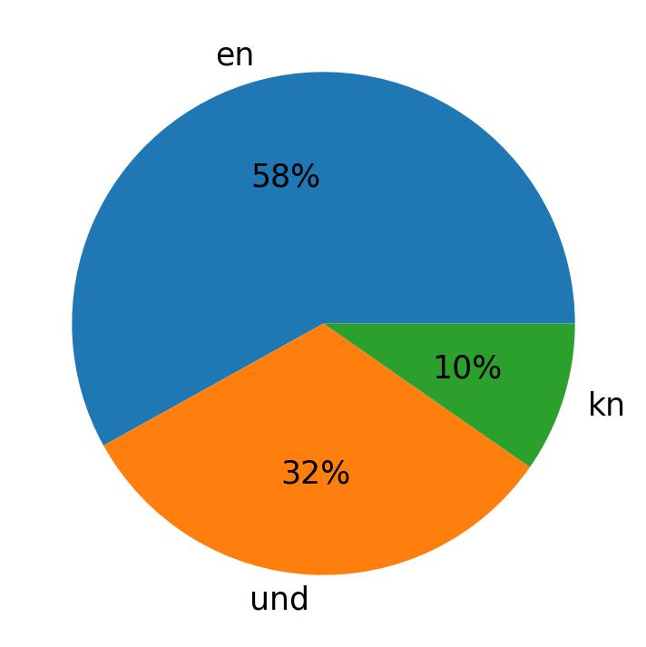 Languages used in tweets