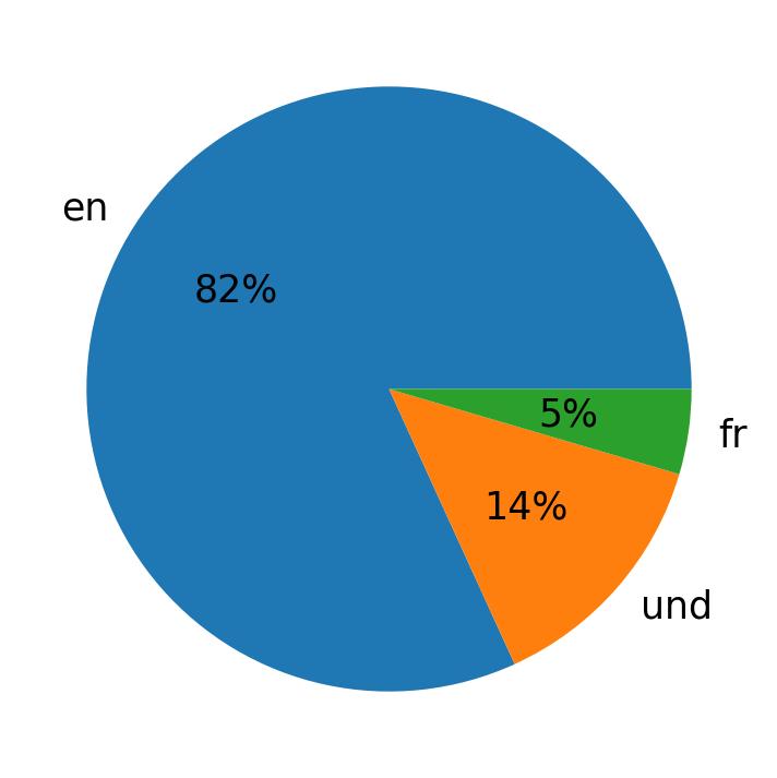 Idiomas utilizados nos tweets