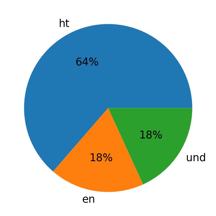 Languages used in tweets