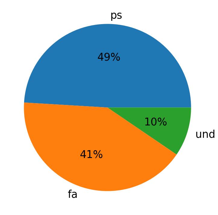 Idiomas utilizados nos tweets