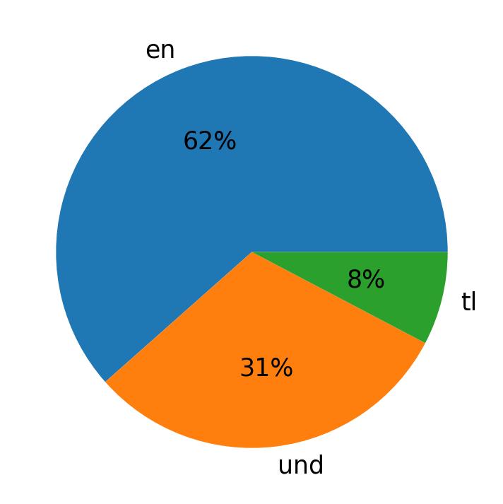 In Tweets verwendete Sprachen