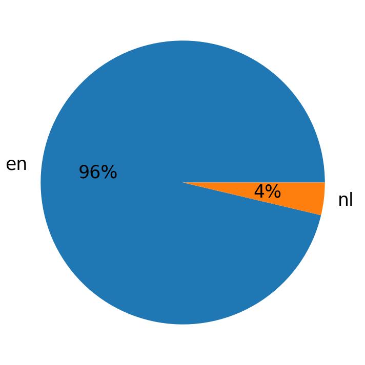 Languages used in tweets