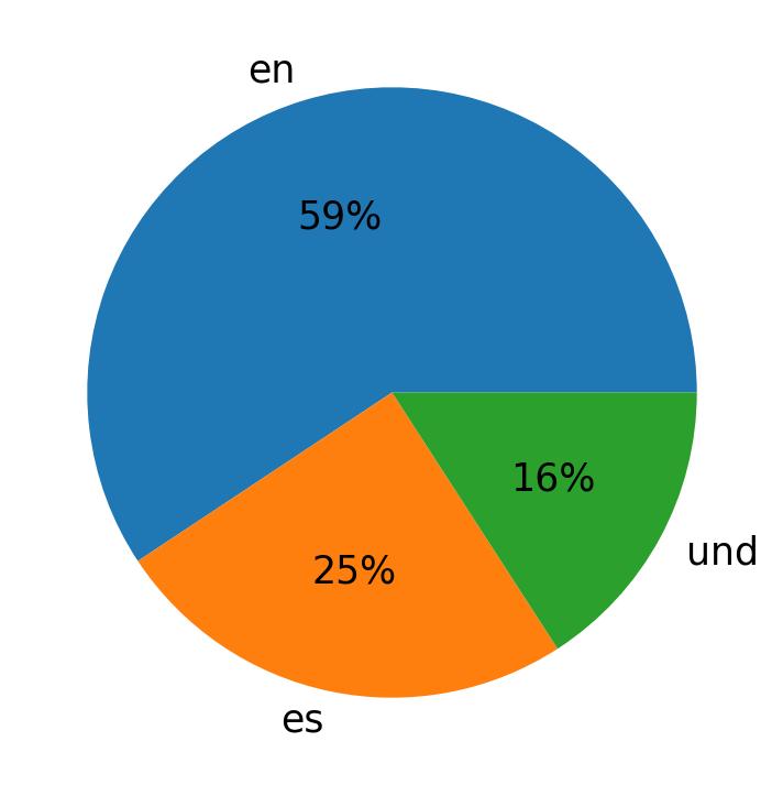 Idiomas utilizados nos tweets