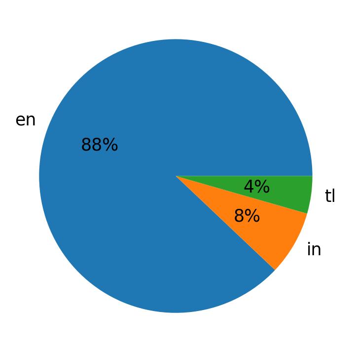 Idiomas utilizados nos tweets
