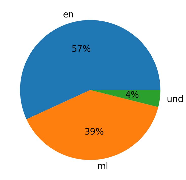 Idiomas utilizados nos tweets