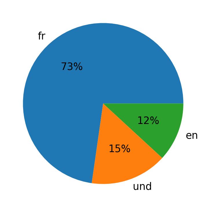 Languages used in tweets