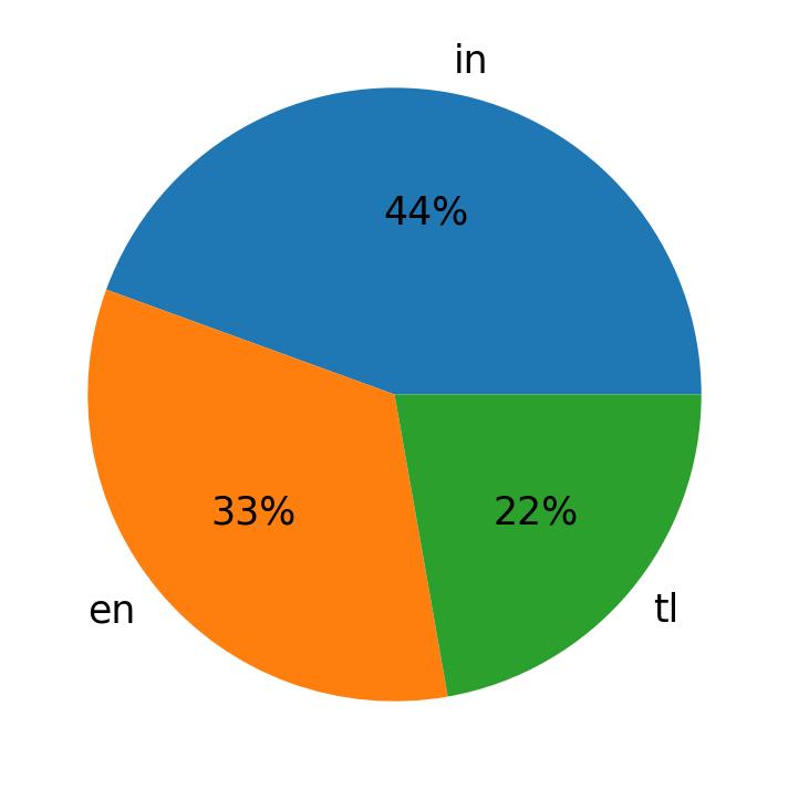 Languages used in tweets