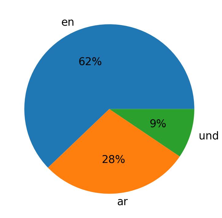 Tweetlerde kullanilan diller