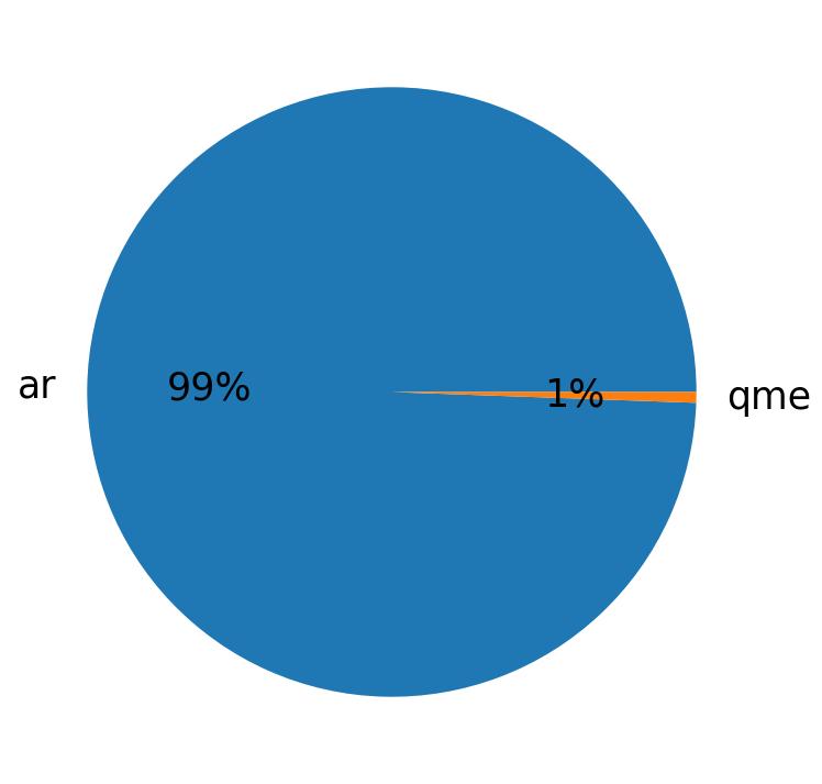 Languages distribution