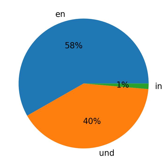 Idiomas utilizados nos tweets