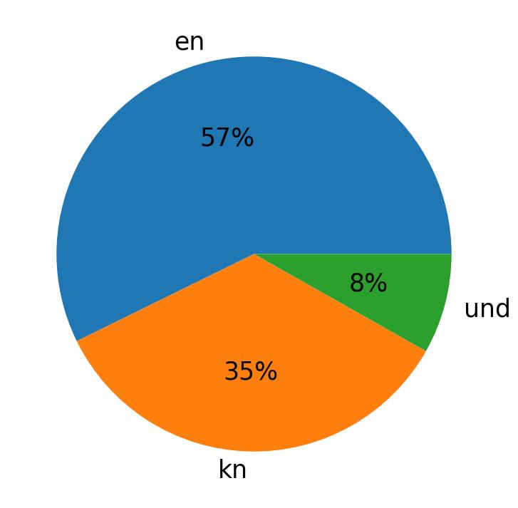 Idiomas utilizados nos tweets