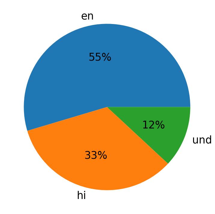 Idiomas utilizados nos tweets