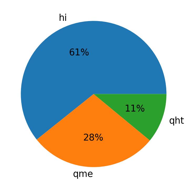 Languages distribution