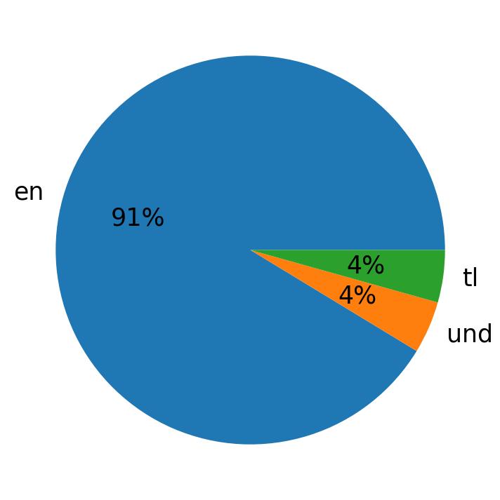 Tweetlerde kullanilan diller