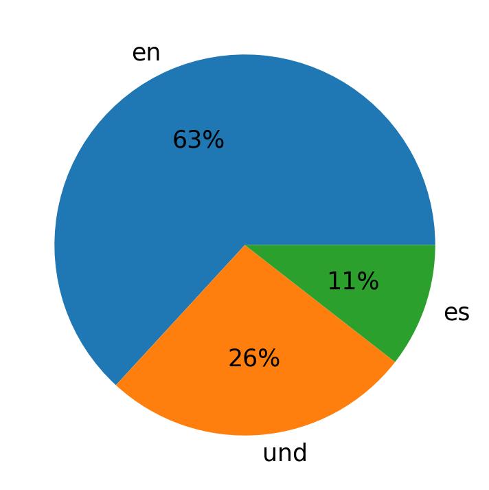 Languages used in tweets