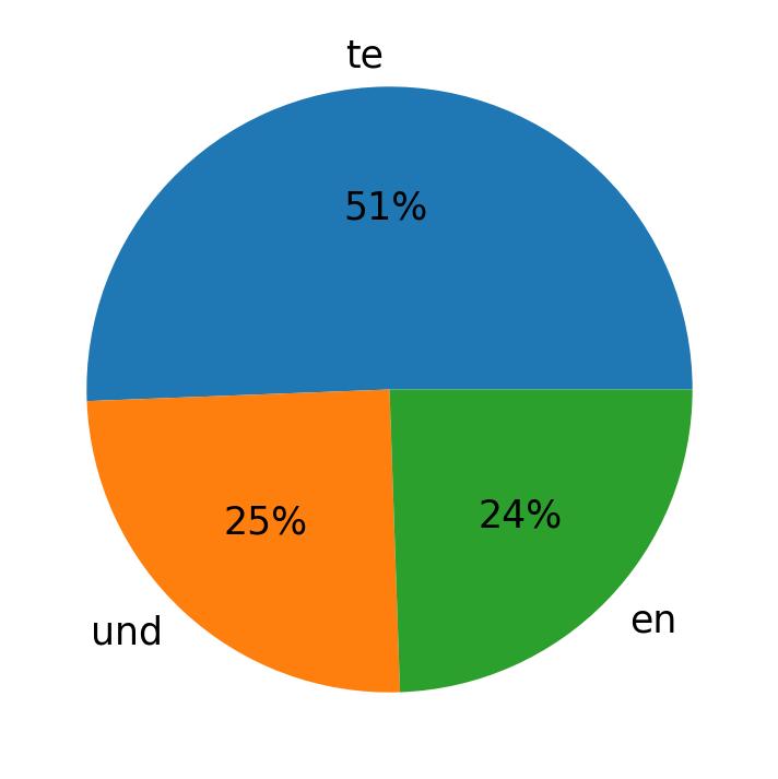 Tweetlerde kullanilan diller
