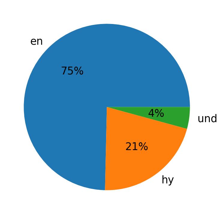 Tweetlerde kullanilan diller
