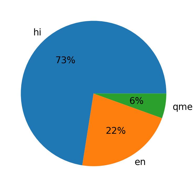 Languages distribution