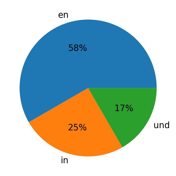 In Tweets verwendete Sprachen