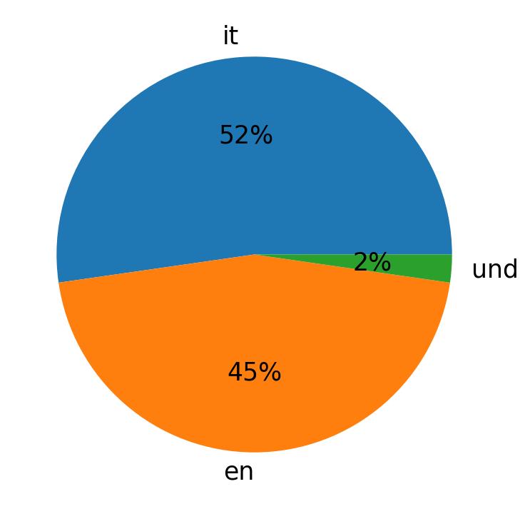 Idiomas utilizados nos tweets