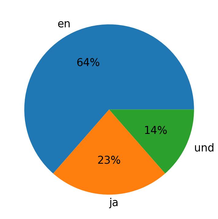 In Tweets verwendete Sprachen