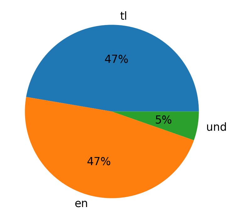 Idiomas utilizados nos tweets