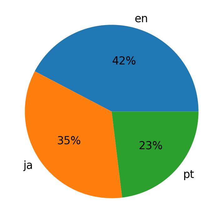 In Tweets verwendete Sprachen