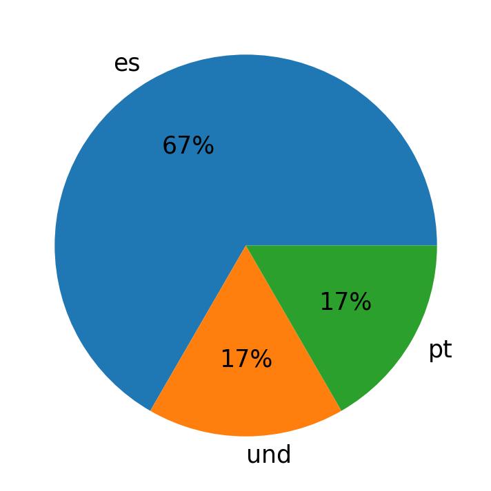 Languages used in tweets