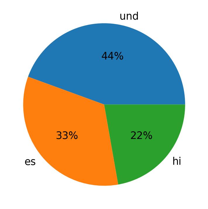Tweetlerde kullanilan diller