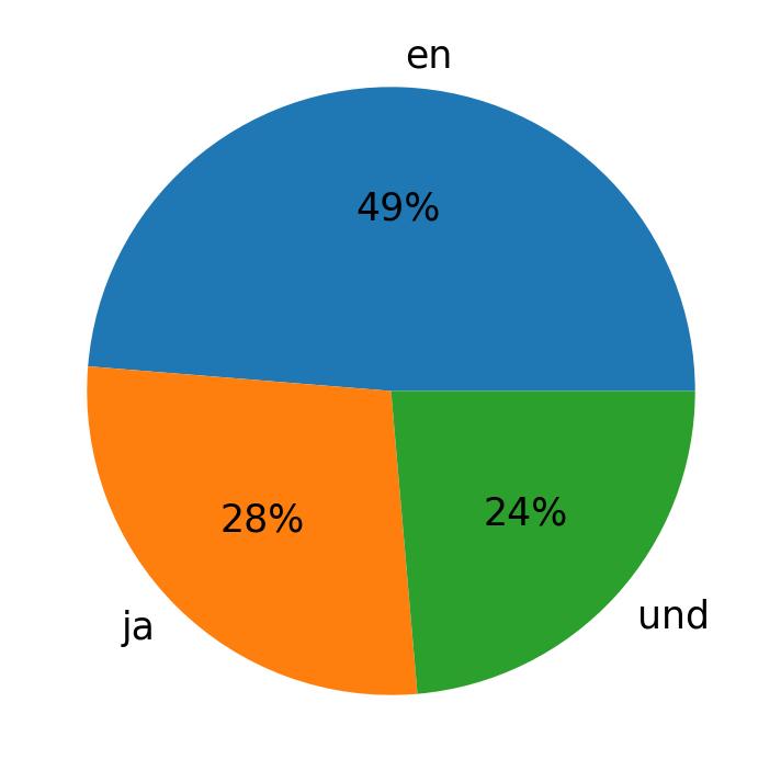 Tweetlerde kullanilan diller