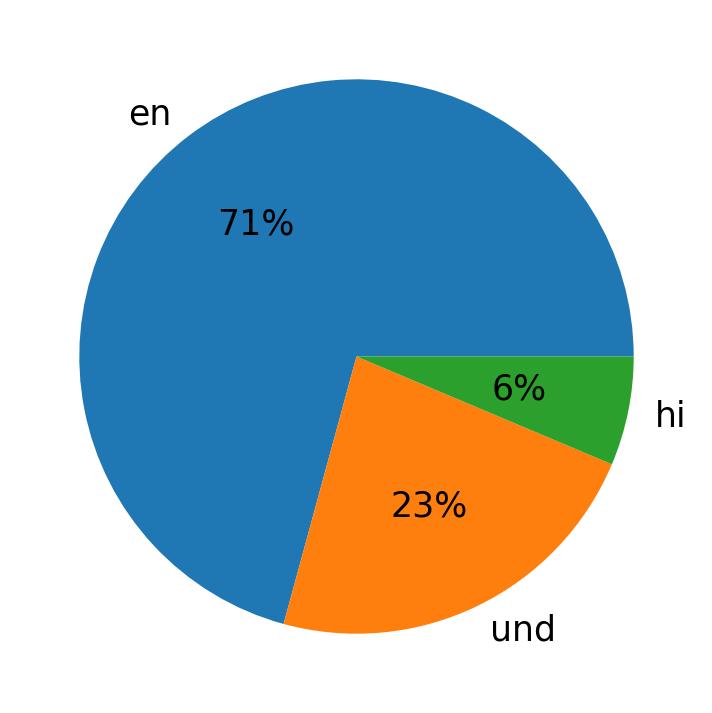 In Tweets verwendete Sprachen
