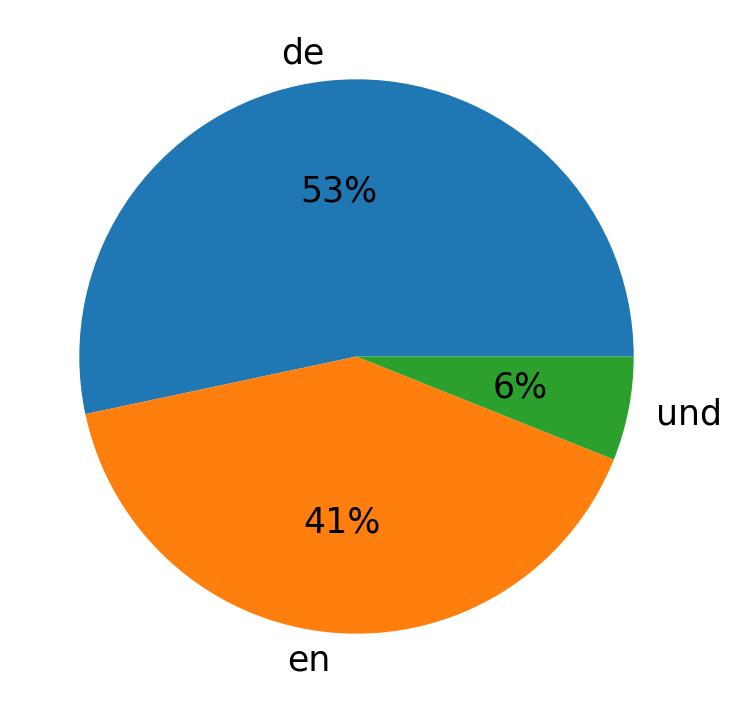 Idiomas utilizados nos tweets