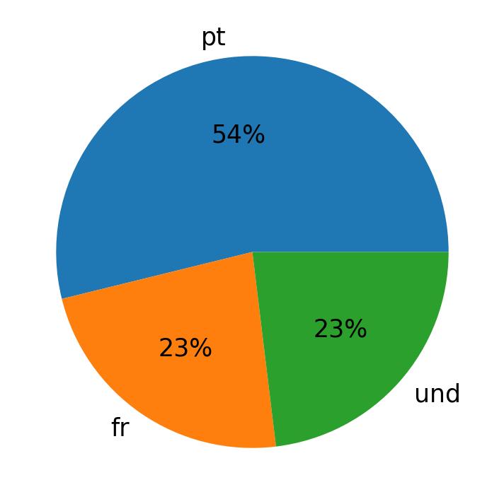 Idiomas utilizados nos tweets