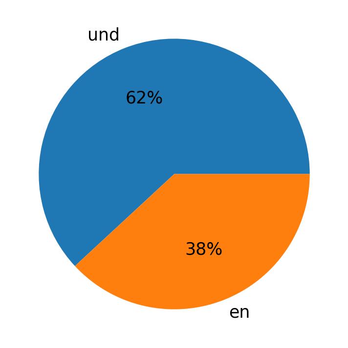 Idiomas utilizados nos tweets