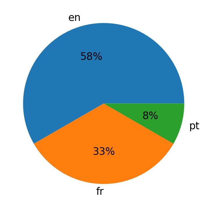 Tweetlerde kullanilan diller