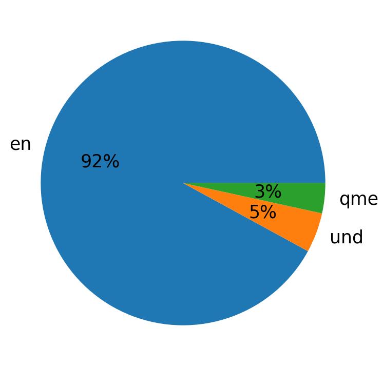 Languages distribution