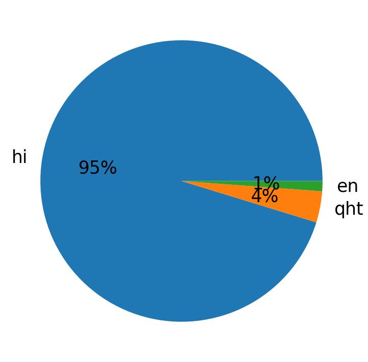 Sprachverteilung